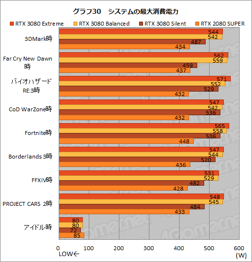 画像ギャラリー No.059のサムネイル画像 / 【PR】MSI「GeForce RTX 3080 GAMING X TRIO 10G」は,OC仕様でRTX 3080の高性能を引き出せる魅力的なグラフィックスカードだ