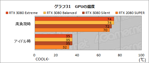 画像ギャラリー No.060のサムネイル画像 / 【PR】MSI「GeForce RTX 3080 GAMING X TRIO 10G」は,OC仕様でRTX 3080の高性能を引き出せる魅力的なグラフィックスカードだ