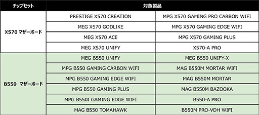 画像ギャラリー No.002のサムネイル画像 / MSI,X570&B550マザーと液冷クーラーのセットで最大5500円引きとなるキャンペーンを開催。非売品グッズがもらえる当たるキャンペーンも