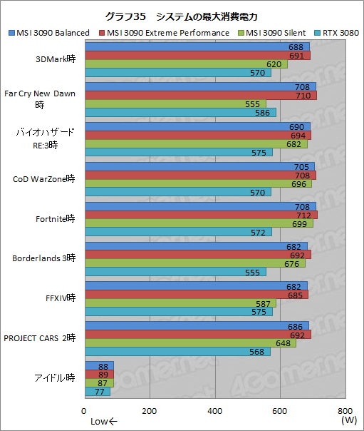 画像集#062のサムネイル/【PR】MSIの「GeForce RTX 3090 SUPRIM X 24G」は，GeForce史上最強のGPUから高性能を引き出せる大型クーラーが魅力のカードだ