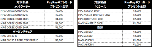 画像ギャラリー No.003のサムネイル画像 / 対象のMSI製品購入で最大1万3000円分のPayPayギフトカードがもらえる