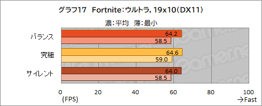 画像ギャラリー No.050のサムネイル画像 / 【PR】約17万円で買えるMSI製ゲームノートPC「Katana GF76」は,ゲームはもちろん非ゲーム用途でも価格対性能比に優れる1台だ