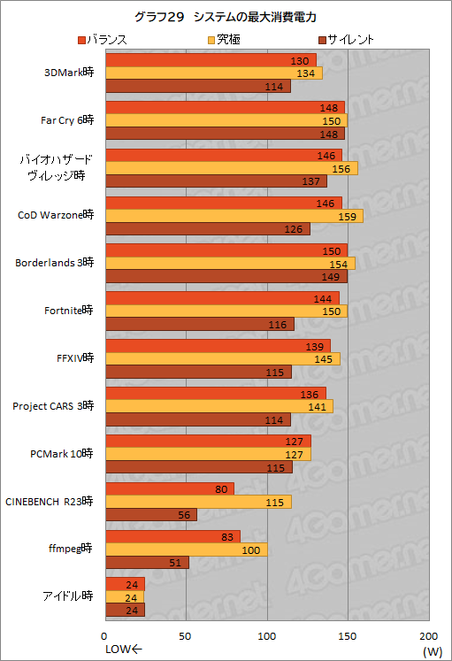 画像ギャラリー No.062のサムネイル画像 / 【PR】約17万円で買えるMSI製ゲームノートPC「Katana GF76」は,ゲームはもちろん非ゲーム用途でも価格対性能比に優れる1台だ