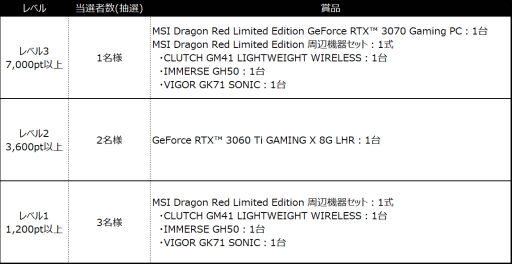 画像ギャラリー No.002のサムネイル画像 / ブラウザゲームで高得点を出すと,MSIのゲーマー向けPCや周辺機器が抽選であたるイベントがスタート