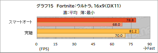 画像ギャラリー No.046のサムネイル画像 / 【PR】約1.8kgのMSI製軽量ゲームノートPC「Stealth 15M B12U」をチェック。持ち運べる軽さにゲームが快適な性能をまとめた1台だ
