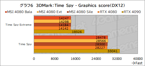 画像集 No.036のサムネイル画像 / 【PR】MSIの「GeForce RTX 4080 16GB SUPRIM X」は，高機能かつ高性能なRTX 4080カードを求めるなら選ぶ価値あり！