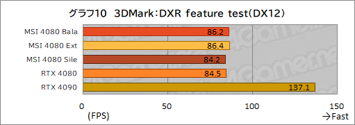 画像集 No.040のサムネイル画像 / 【PR】MSIの「GeForce RTX 4080 16GB SUPRIM X」は，高機能かつ高性能なRTX 4080カードを求めるなら選ぶ価値あり！
