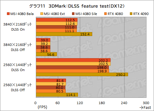 画像集 No.041のサムネイル画像 / 【PR】MSIの「GeForce RTX 4080 16GB SUPRIM X」は，高機能かつ高性能なRTX 4080カードを求めるなら選ぶ価値あり！