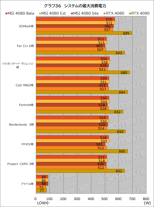 画像集 No.066のサムネイル画像 / 【PR】MSIの「GeForce RTX 4080 16GB SUPRIM X」は，高機能かつ高性能なRTX 4080カードを求めるなら選ぶ価値あり！