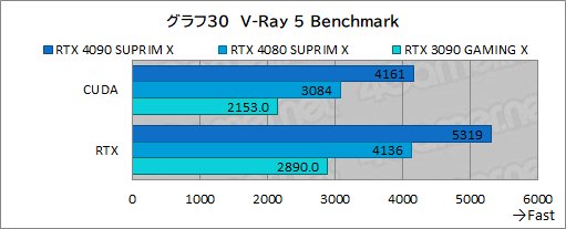 画像集 No.057のサムネイル画像 / 【PR】MSIの最強グラフィックスカード「GeForce RTX 4090 SUPRIM X 24G」の実力を検証。4K以上の解像度でも美麗なゲームを楽しめる
