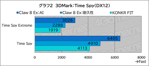 画像ギャラリー No.014のサムネイル画像 / 「Intel Arc G3 Extreme」搭載の携帯ゲームPC「Claw 8 Ex AI＋」がRyzen超えの実力を見せつけた