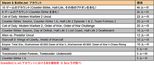 画像ギャラリー No.001のサムネイル画像 / G DATA Software,アカウントを盗み高額で取引する裏市場の実態を報告。それに対する警告と安全にPCゲームを楽しむためのTIPSを公開