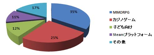 画像ギャラリー No.002のサムネイル画像 / G DATA Software,アカウントを盗み高額で取引する裏市場の実態を報告。それに対する警告と安全にPCゲームを楽しむためのTIPSを公開