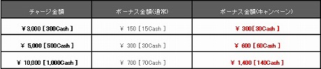 画像ギャラリー No.001のサムネイル画像 / 「ハウリングソード」の正式サービス開始日は12月2日に決定。ゲーム内要素の拡充やCASHによる各種アイテムの販売も予定