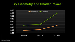 GeForce GT 430ץӥ塼FermiΥȥ꡼GPUΩ֤ǧ