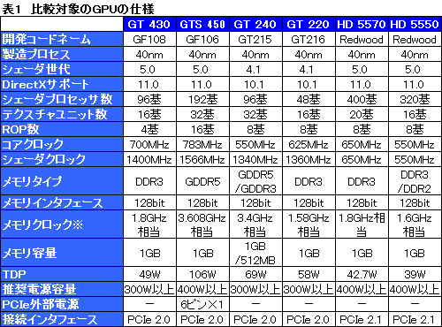 ꡼ No.022Υͥ / GeForce GT 430ץӥ塼FermiΥȥ꡼GPUΩ֤ǧ