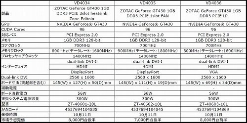 画像ギャラリー No.001のサムネイル画像 / ファンレス版などのZOTAC製GT 430カード3製品がアスクから登場