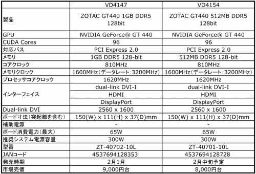 画像ギャラリー No.002のサムネイル画像 / アスク,エントリーGPU「GeForce GT 440」搭載のZOTAC製カード