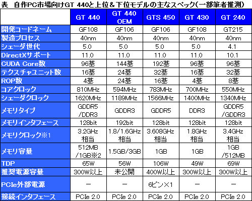 ꡼ No.001Υͥ / NVIDIAȥ꡼ԾGPUGeForce GT 440פʥꥹȤɲáGT 430Υååץǥ롩