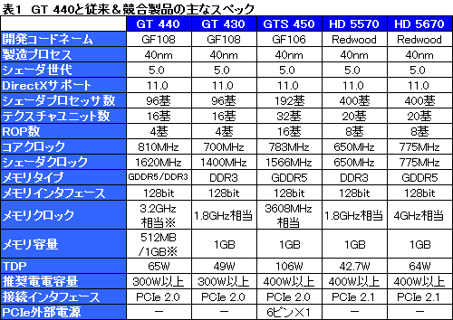 ꡼ No.013Υͥ / GeForce GT 440ץӥ塼3DǽϤưåʬGT 430⤤