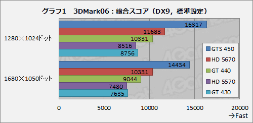 ꡼ No.015Υͥ / GeForce GT 440ץӥ塼3DǽϤưåʬGT 430⤤