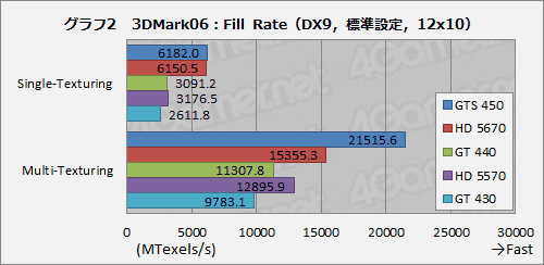 ꡼ No.016Υͥ / GeForce GT 440ץӥ塼3DǽϤưåʬGT 430⤤