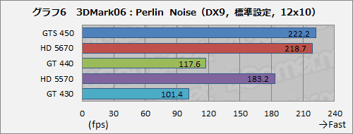 ꡼ No.020Υͥ / GeForce GT 440ץӥ塼3DǽϤưåʬGT 430⤤