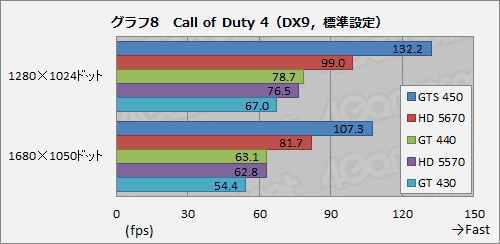 ꡼ No.022Υͥ / GeForce GT 440ץӥ塼3DǽϤưåʬGT 430⤤
