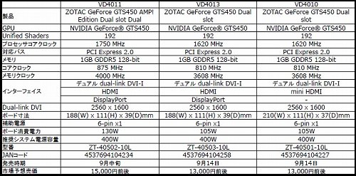 ꡼ No.001Υͥ / ZOTACGTS 450ܥ3ʤŸ