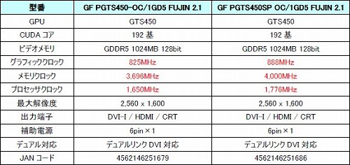画像ギャラリー No.001のサムネイル画像 / Galaxy,「FUJIN」ファン&OC仕様のGTS 450搭載カード2製品