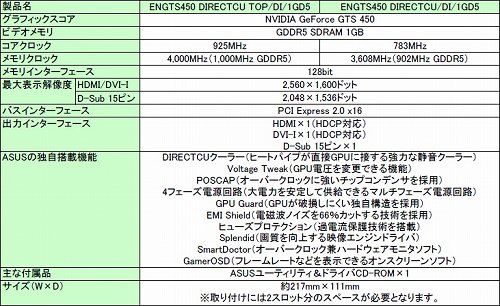 画像ギャラリー No.003のサムネイル画像 / ASUS,コアクロックを925MHzに高めたOC版GTS 450カード