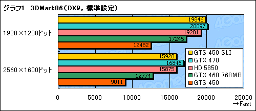 画像ギャラリー No.019のサムネイル画像 / 「GeForce GTS 450」のSLI動作検証。1万円台のカード2枚によるマルチGPU動作の価値を考える