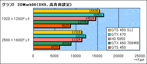 画像ギャラリー No.020のサムネイル画像 / 「GeForce GTS 450」のSLI動作検証。1万円台のカード2枚によるマルチGPU動作の価値を考える