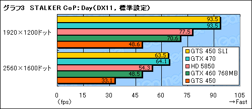 画像ギャラリー No.021のサムネイル画像 / 「GeForce GTS 450」のSLI動作検証。1万円台のカード2枚によるマルチGPU動作の価値を考える