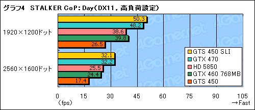 画像ギャラリー No.022のサムネイル画像 / 「GeForce GTS 450」のSLI動作検証。1万円台のカード2枚によるマルチGPU動作の価値を考える