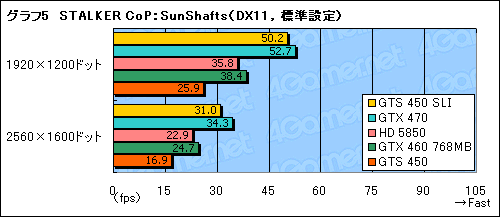 画像ギャラリー No.023のサムネイル画像 / 「GeForce GTS 450」のSLI動作検証。1万円台のカード2枚によるマルチGPU動作の価値を考える
