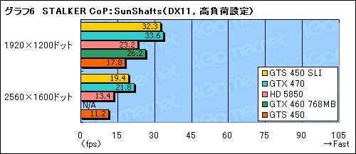 画像ギャラリー No.024のサムネイル画像 / 「GeForce GTS 450」のSLI動作検証。1万円台のカード2枚によるマルチGPU動作の価値を考える