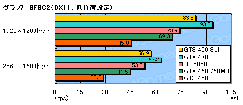 画像ギャラリー No.025のサムネイル画像 / 「GeForce GTS 450」のSLI動作検証。1万円台のカード2枚によるマルチGPU動作の価値を考える