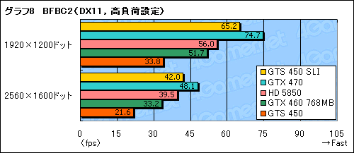 画像ギャラリー No.026のサムネイル画像 / 「GeForce GTS 450」のSLI動作検証。1万円台のカード2枚によるマルチGPU動作の価値を考える