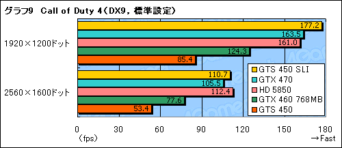 画像ギャラリー No.027のサムネイル画像 / 「GeForce GTS 450」のSLI動作検証。1万円台のカード2枚によるマルチGPU動作の価値を考える