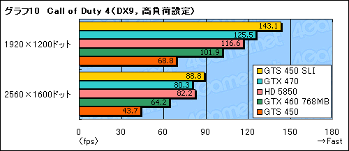 画像ギャラリー No.028のサムネイル画像 / 「GeForce GTS 450」のSLI動作検証。1万円台のカード2枚によるマルチGPU動作の価値を考える