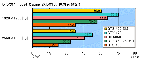 画像ギャラリー No.029のサムネイル画像 / 「GeForce GTS 450」のSLI動作検証。1万円台のカード2枚によるマルチGPU動作の価値を考える