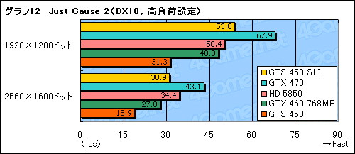 画像ギャラリー No.030のサムネイル画像 / 「GeForce GTS 450」のSLI動作検証。1万円台のカード2枚によるマルチGPU動作の価値を考える