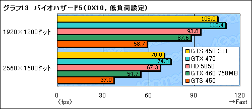 画像ギャラリー No.031のサムネイル画像 / 「GeForce GTS 450」のSLI動作検証。1万円台のカード2枚によるマルチGPU動作の価値を考える