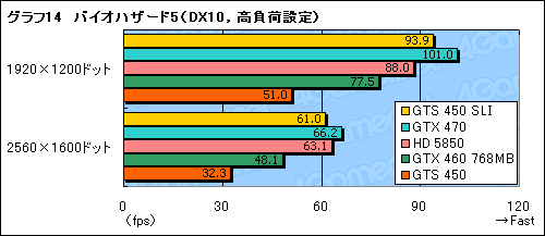 画像ギャラリー No.032のサムネイル画像 / 「GeForce GTS 450」のSLI動作検証。1万円台のカード2枚によるマルチGPU動作の価値を考える