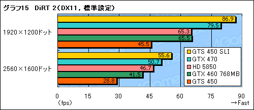 画像ギャラリー No.033のサムネイル画像 / 「GeForce GTS 450」のSLI動作検証。1万円台のカード2枚によるマルチGPU動作の価値を考える