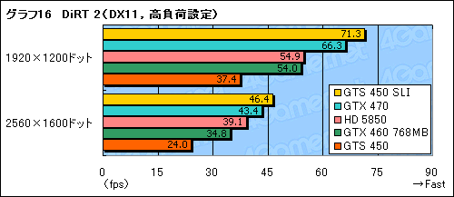 画像ギャラリー No.034のサムネイル画像 / 「GeForce GTS 450」のSLI動作検証。1万円台のカード2枚によるマルチGPU動作の価値を考える