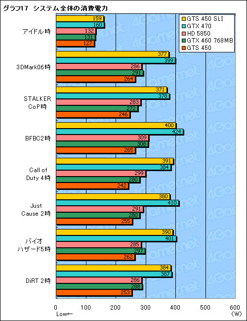 画像ギャラリー No.035のサムネイル画像 / 「GeForce GTS 450」のSLI動作検証。1万円台のカード2枚によるマルチGPU動作の価値を考える