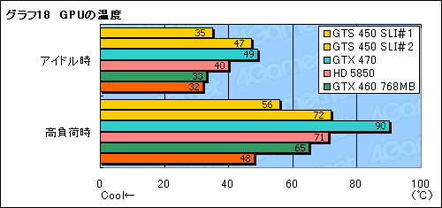 画像ギャラリー No.036のサムネイル画像 / 「GeForce GTS 450」のSLI動作検証。1万円台のカード2枚によるマルチGPU動作の価値を考える