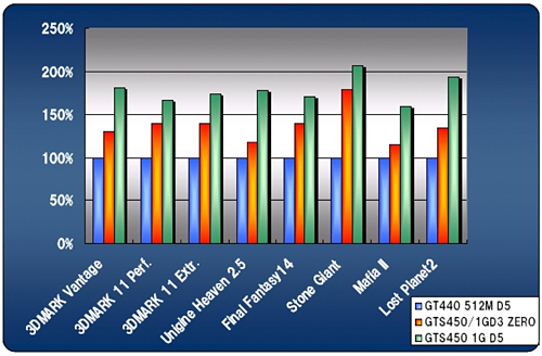 画像ギャラリー No.004のサムネイル画像 / 補助電源不要のGALAXY製GTS 450カードが発売。メモリはDDR3に